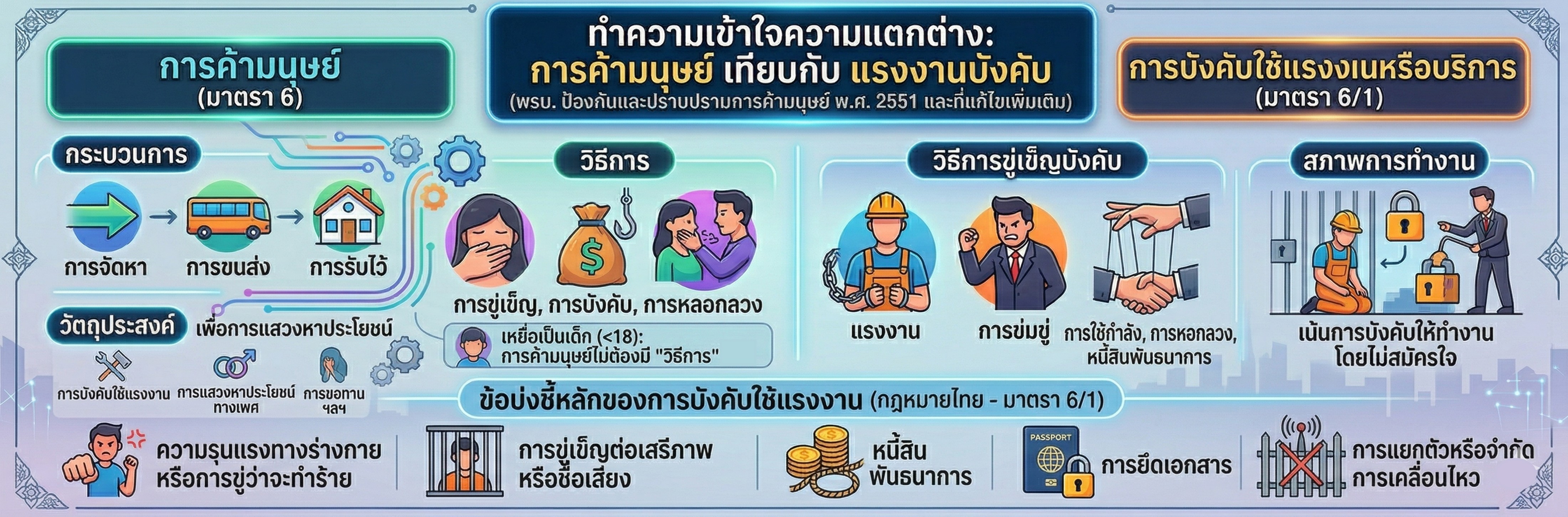 THE DIFFERENCE BETWEEN THE CRIME OF HUMAN TRAFFICKING AND THE CRIME OF FORCED LABOR OR SERVICES (Thai and English) "CLICK to Know More"