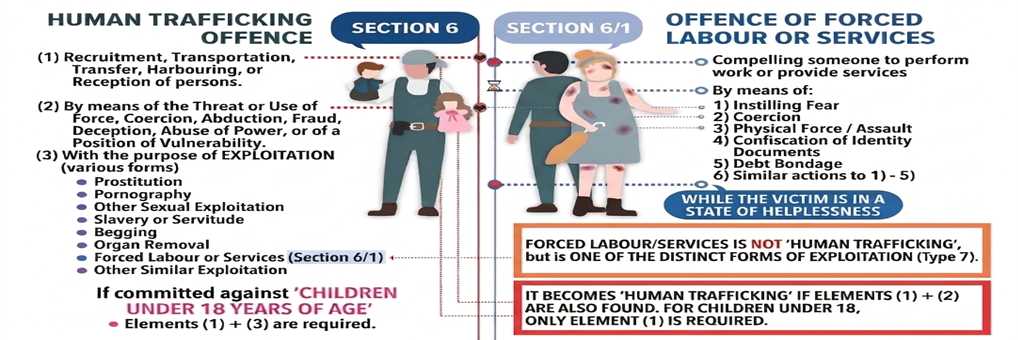 Legal distinctions between Human Trafficking (Section 6) and the Offence of Forced Labour or Services (Section 6/1) of Thai Anti-Human Trafficking ACT "Click to Read the ACT"