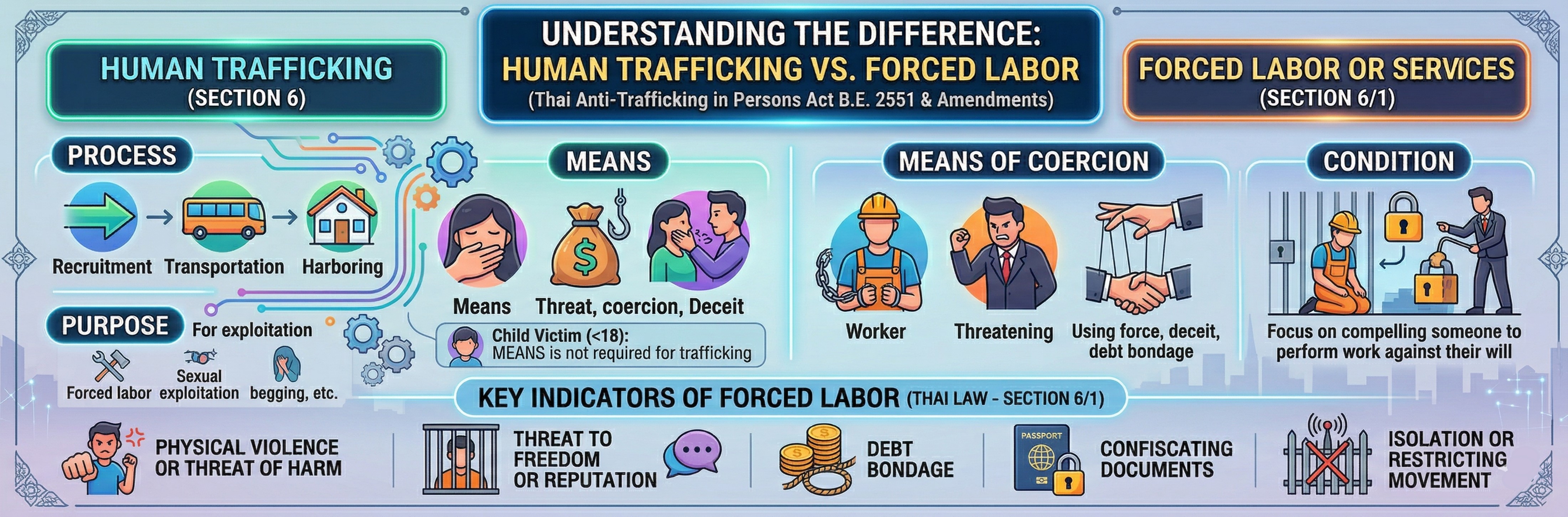 THE DIFFERENCE BETWEEN THE CRIME OF HUMAN TRAFFICKING AND THE CRIME OF FORCED LABOR OR SERVICES (Thai and English) "CLICK to Lnow More"