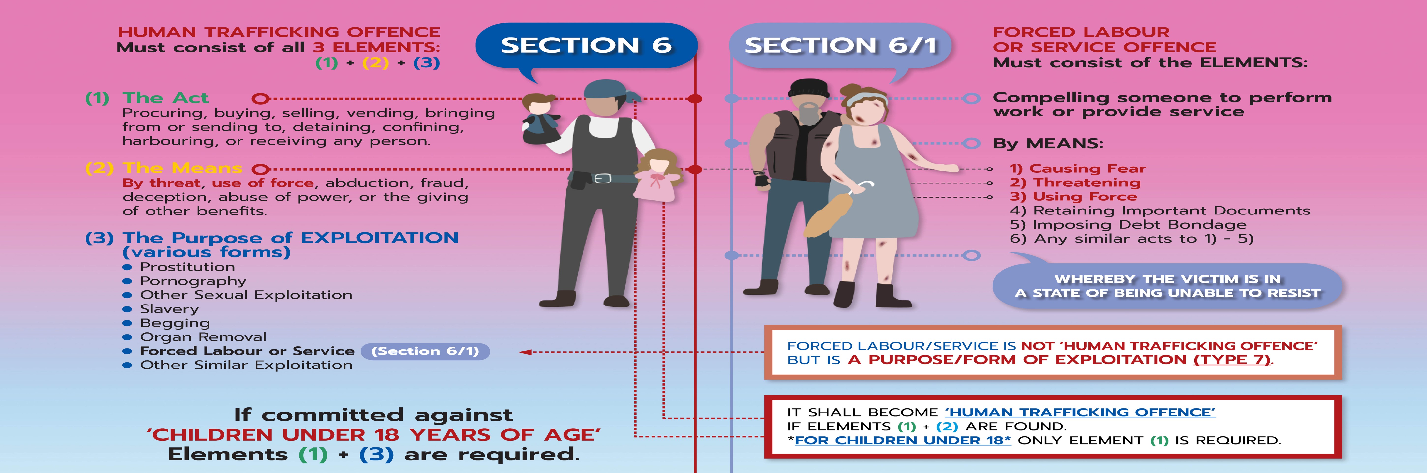Legal distinctions between Human Trafficking (Section 6) and the Offence of Forced Labour or Services (Section 6/1) of Thai Anti-Human Trafficking ACT "Click to Read the ACT"